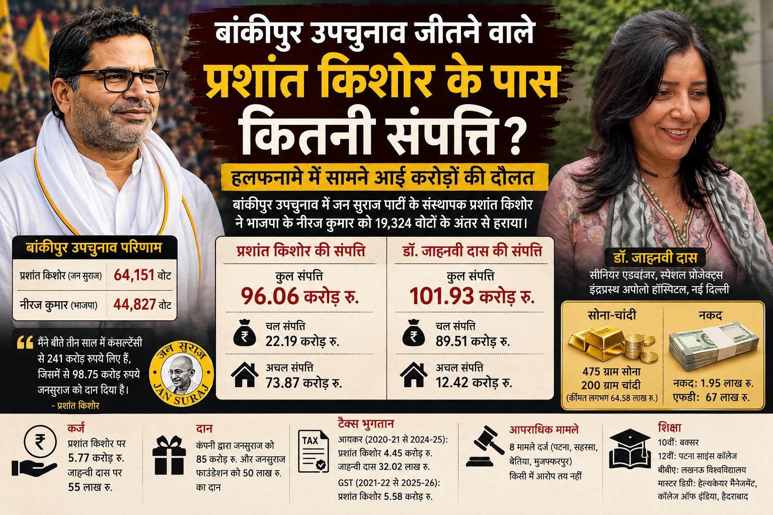 प्रशांत किशोर की संपत्ति